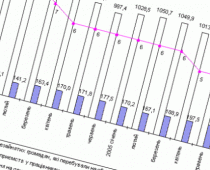 За январь-сентябрь 2005 г. расходы федерального бюджета составили. 